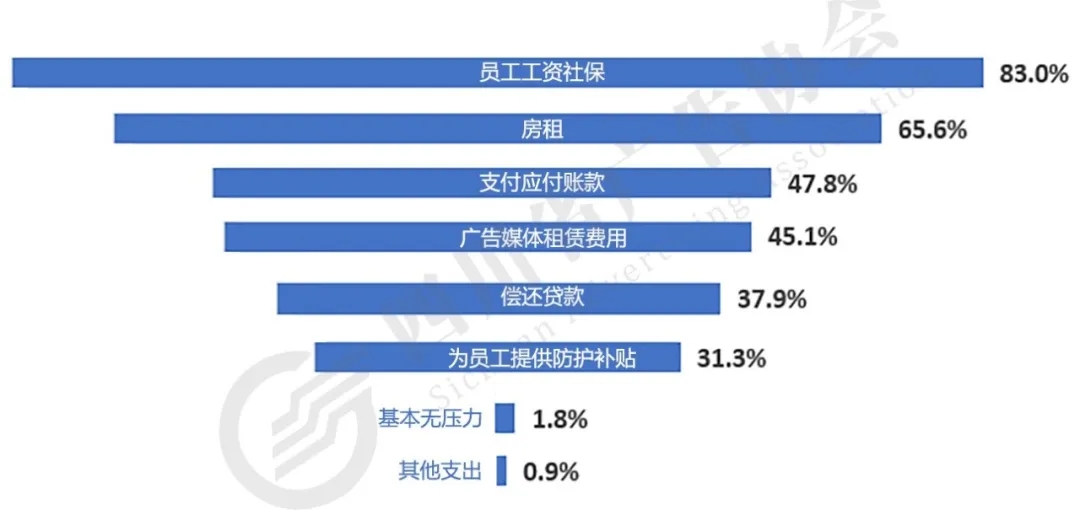 5.受访广告企业资金压力媒体经营权费、员工工资与房租是企业主要支出压力